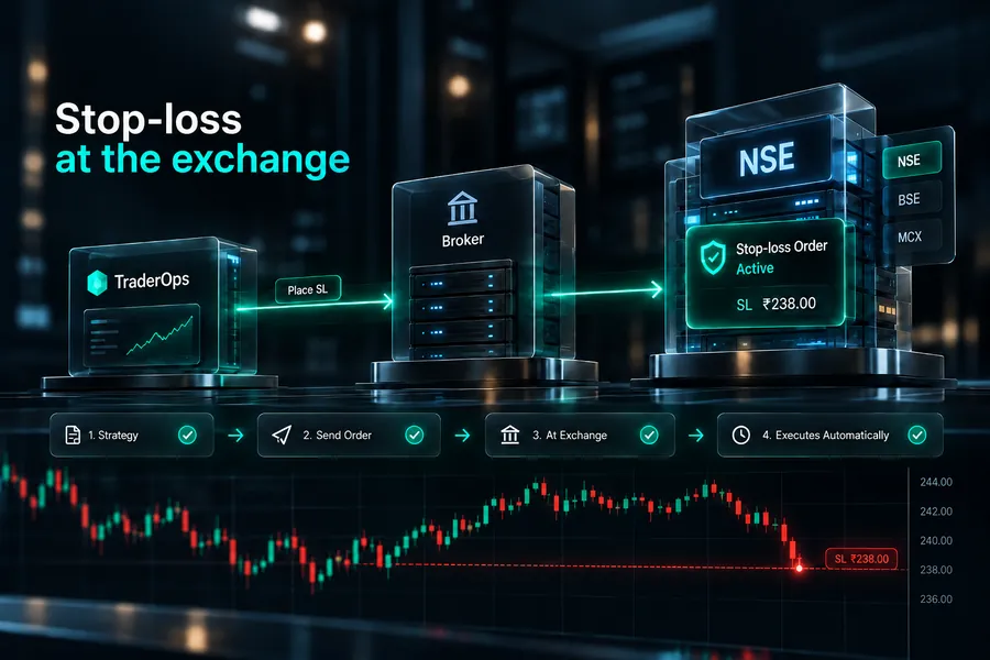 Stop-loss order resting at the exchange so it still triggers even if TraderOps, your internet or your laptop goes down.